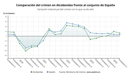 Gráfica comparación crimen