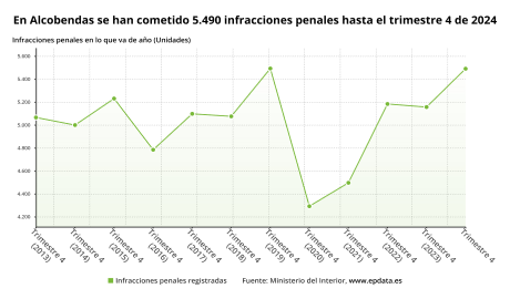 Gráfica de infracciones penales hasta el trimestre 4 del 2024